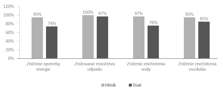 Znižovanie vplyvov na ŽP